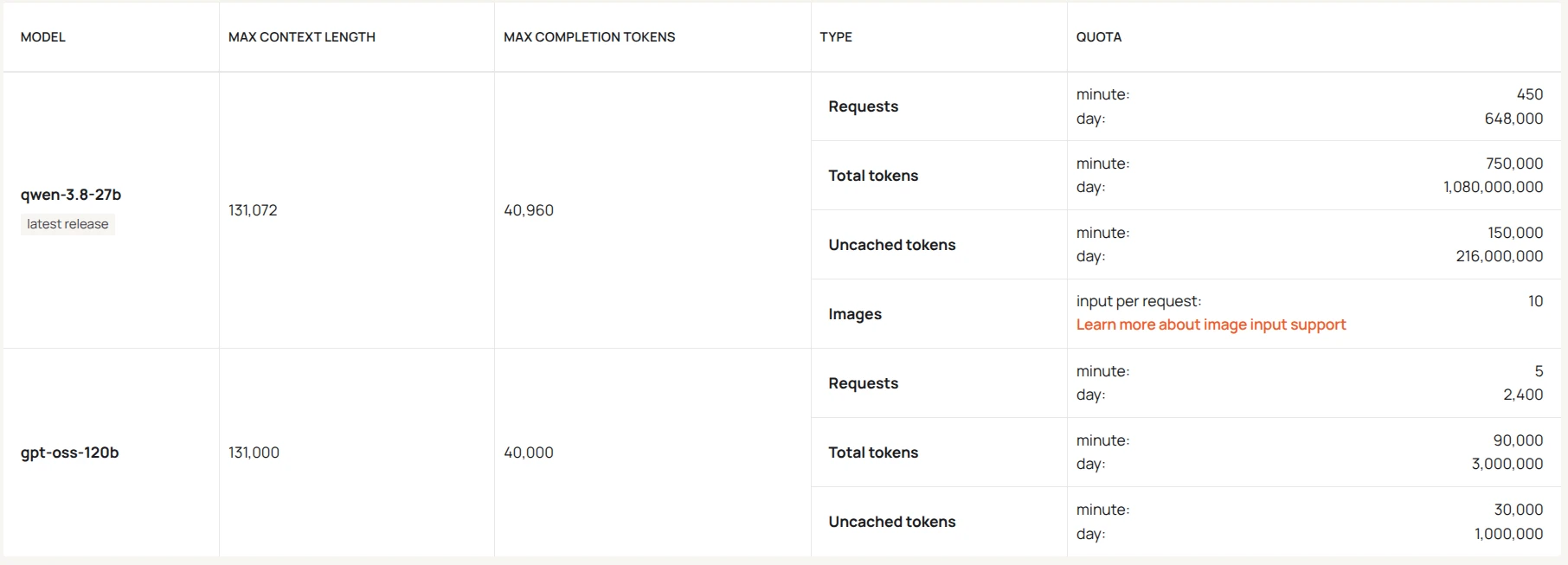 Screenshot of the Cerebras Cloud dashboard quotas for qwen-3.8-27b and gpt-oss-120b
